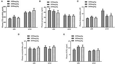 Effects of Dietary Choline Levels During Pregnancy on Reproductive Performance, Plasma Metabolome and Gut Microbiota of Sows